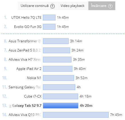 In cat timp se incarca Samsung Galaxy Tab S2 9.7