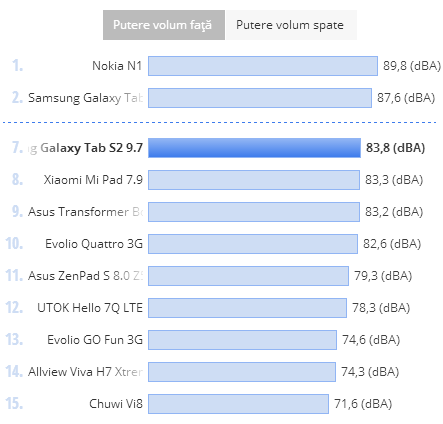 Putere volum Samsung Galaxy Tab S2 9.7