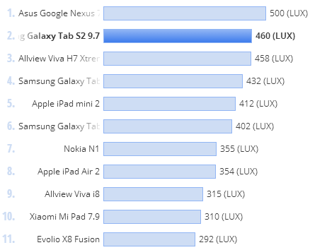 Luminozitate ecran Samsung Galaxy Tab S2 9.7