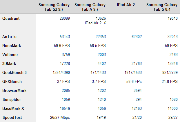 Samsung Galaxy Tab S2 9.7 benchmarks