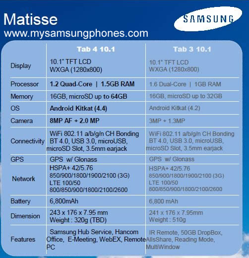 Noua serie de tablete Samsung Galaxy Tab 4 Își dezvăluie specificațiile prematur
