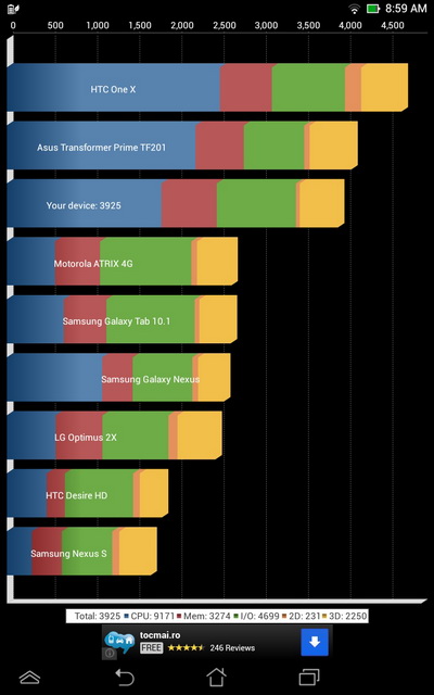 Benchmark-uri Asus Memo Pad HD 7