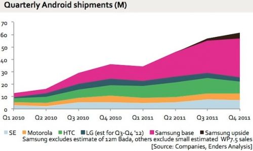 Sony Ericsson și rezultatele din Q4 2011