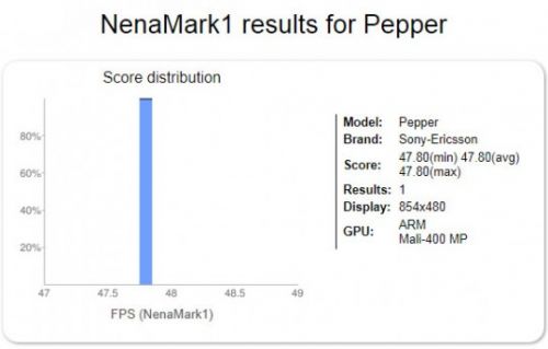 Sony MT27i Pepper benchmark