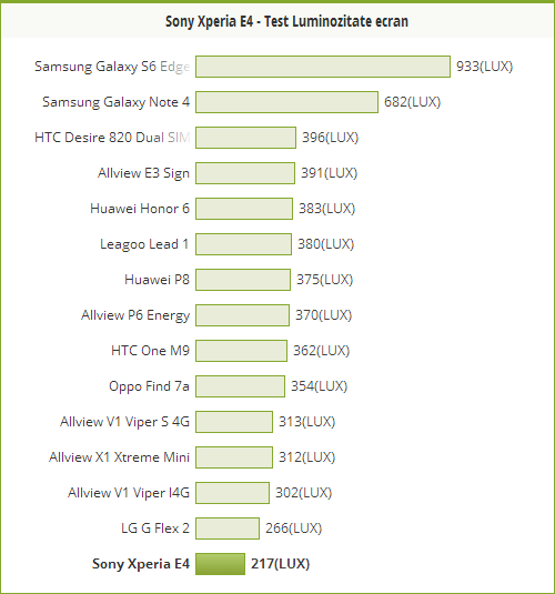Table comparativ luminozitate ecran Sony Xperia E4