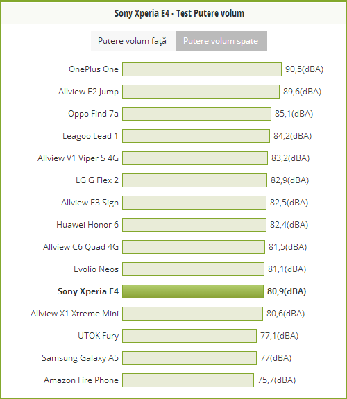 Putere volum Sony Xperia E4