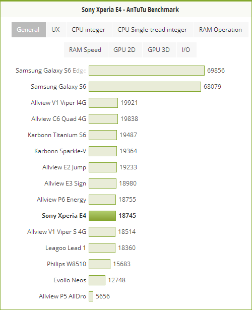 Sony Xperia E4 AnTuTu benchmark