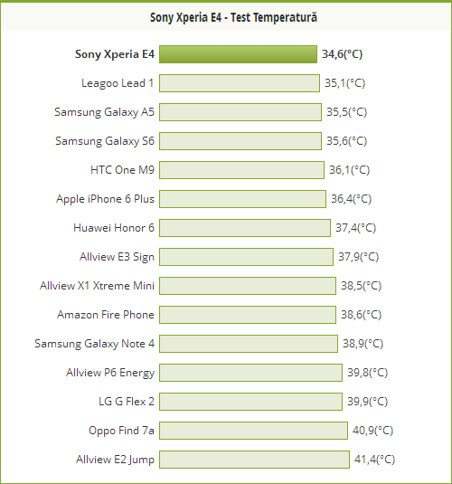 Sony Xperia E4 nu se supraincalzeste