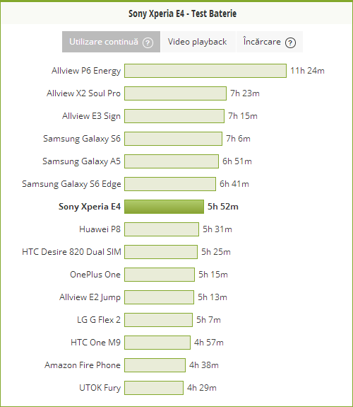 Test baterie Sony Xperia E4