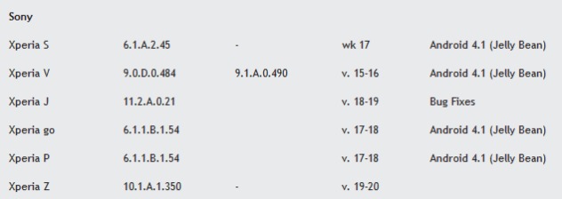 Cele 18 luni au ajuns la final. Un număr mare de terminale Sony Xperia vor rămâne la versiunea actuală a sistemului de operare Android - fie el 4.0!