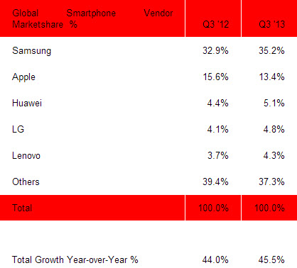Topul vânzărilor smartphone are un nou podium: Huawei ia locul LG, Samsung Își crește avansul față de Apple