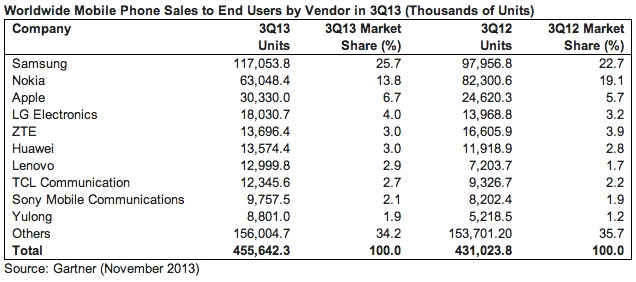 456 de milioane de telefoane vândute În trimestrul 3, 55% dintre ele sunt smartphone-uri