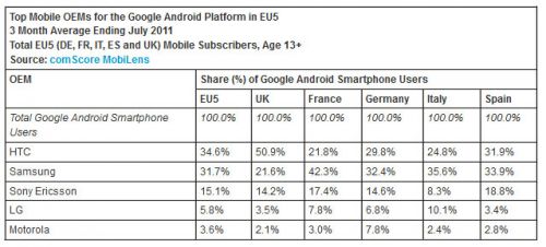 Android Îi ia fata lui iOS În Europa, conform ultimelor statistici ComScore