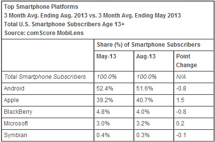 Apple are o cotă de piață de 40.7% În zona smartphone din SUA; Samsung crește la rândul său!