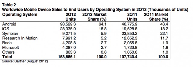 Vânzările de telefoane mobile scad la nivel global, smartphone-urile cresc, Apple iPhone stagnează (cifre Gartner)