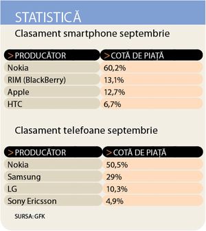 iPhone, in scadere de popularitate in Romania