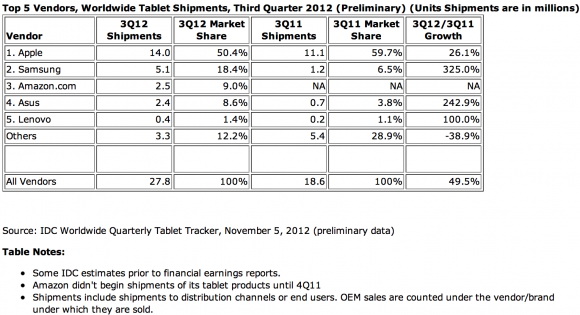 Apple iPad pierde serios cota de piață, Samsung crește cu 325%, iar Amazon urcă la rândul său În top