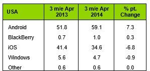 Numărul de terminale Windows Phone vândute continuă să crească pe piețele din Europa