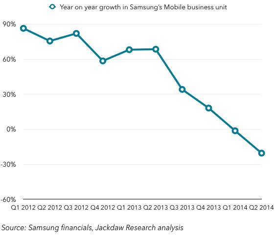 Doar Apple și Samsung mai fac profit În segmentul smartphone