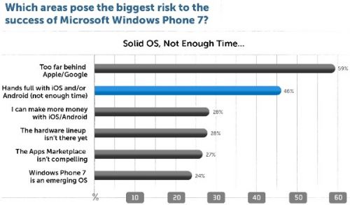 Nepăsători față de Windows Phone și BlackBerry? Iată preferințele dezvoltatorilor de aplicații!