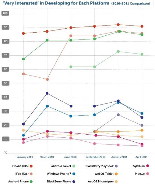 Nepăsători față de Windows Phone și BlackBerry? Iată preferințele dezvoltatorilor de aplicații!