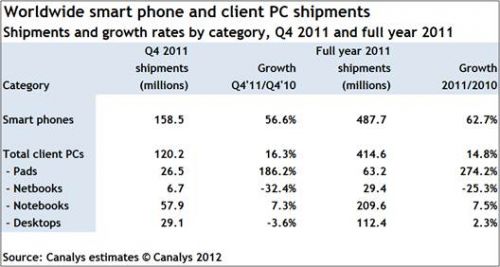 Mai multe telefoane decât PC-uri livrate în 2011: iată câteva cifre