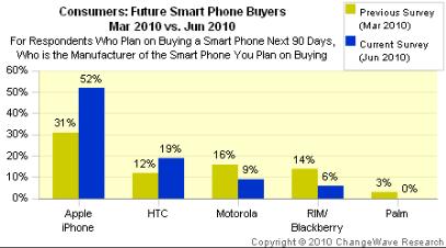 Un nou studiu cu privire la cererea de telefoane mobile arata un salt important al celor de la Apple si HTC
