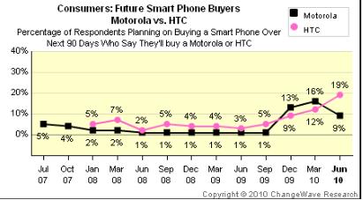 Un nou studiu cu privire la cererea de telefoane mobile arata un salt important al celor de la Apple si HTC