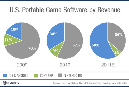 Consolele portabile pe moarte? iOS şi Android le fură din cota de piaţă