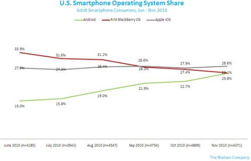 Apple iPhone, cel mai popular smartphone; modelele Android adună tot mai mulți fani