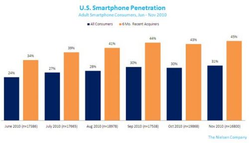 Apple iPhone, cel mai popular smartphone; modelele Android adună tot mai mulți fani