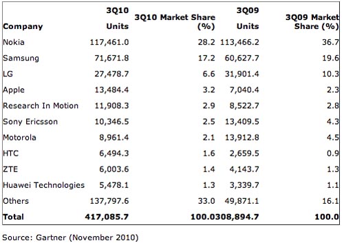 Android, la un pas de a depăși Symbian În topul platformelor mobile, conform rapoartelor Gartner