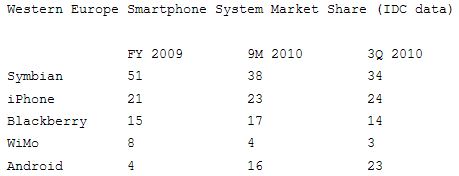Android va depăși Symbian și iOS În Europa anul viitor, conform predicțiilor IDC