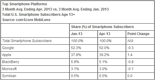 comScore: Apple pe trend pozitiv În SUA pe piața smartphone-urilor