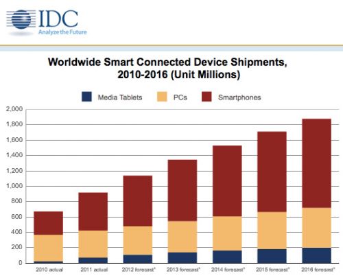 IDC: S-au comercializat aproape 1 miliard de device-uri inteligente conectate  în 2011