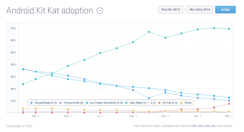 Rata de adopție a lui iOS 7 ajunge la 90%, În vreme ce KitKat e sub 10% (cifre Mixpanel)