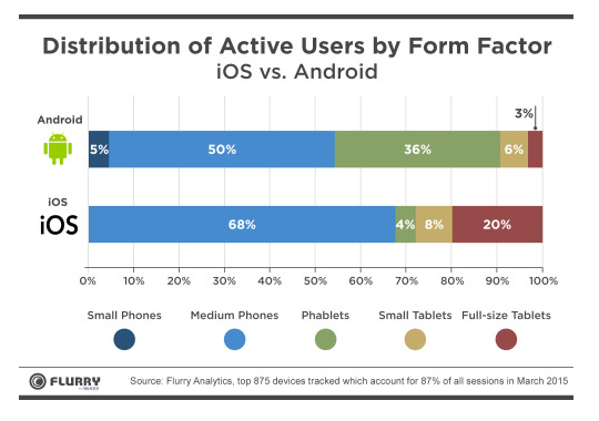 Phableturile "fură" din cota de piaţă de la tablete şi telefoane; Iată cifrele firmei de analytics Flurry!