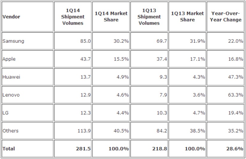 Samsung a livrat mai multe smartphone-uri În primele 3 luni din 2014 decât Apple, LG, Lenovo și Huawei la un loc