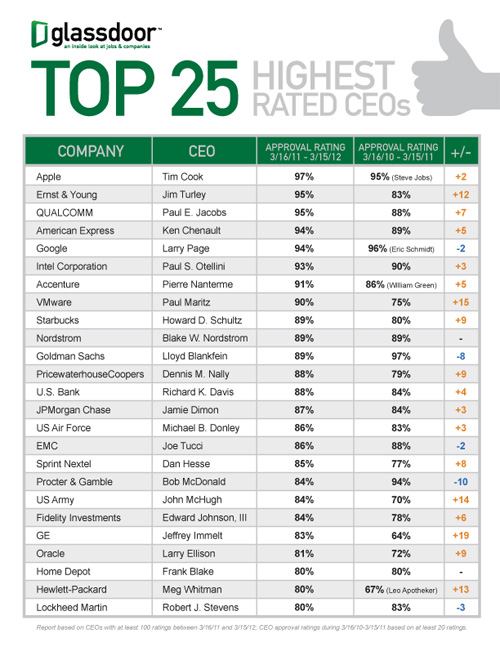 Glassdoor: Tim Cook - cel mai popular CEO În 2012