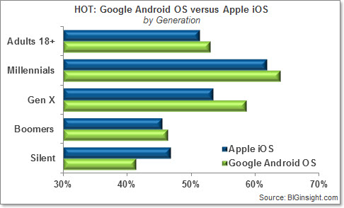 Studiu - Android versus iOS