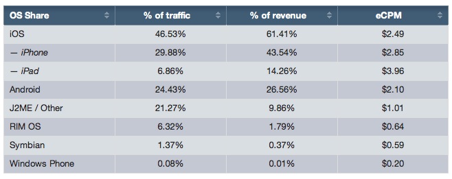iOS este cea mai eficientă platforma de advertising conform unui studiu Opera Software