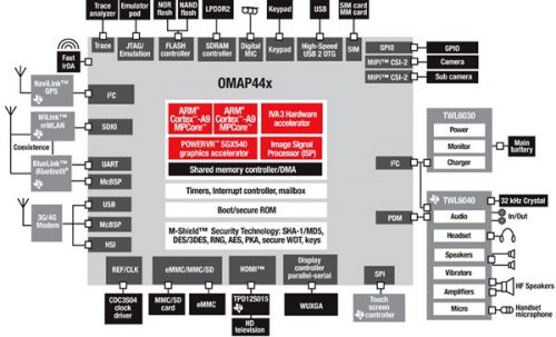 Texas Instruments,OMAP 4