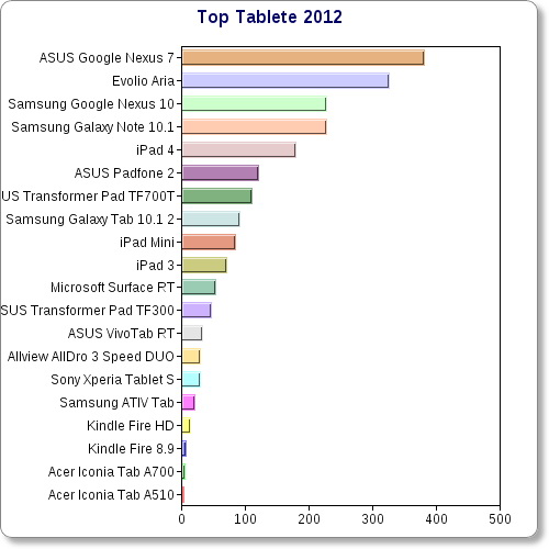 Topul tabletelor anului 2012: iată ce au votat cititorii Mobilissimo.ro și o surpriză uriașă pe locul 2!