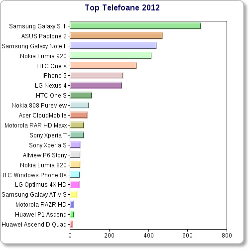 Top 10 telefoane 2012