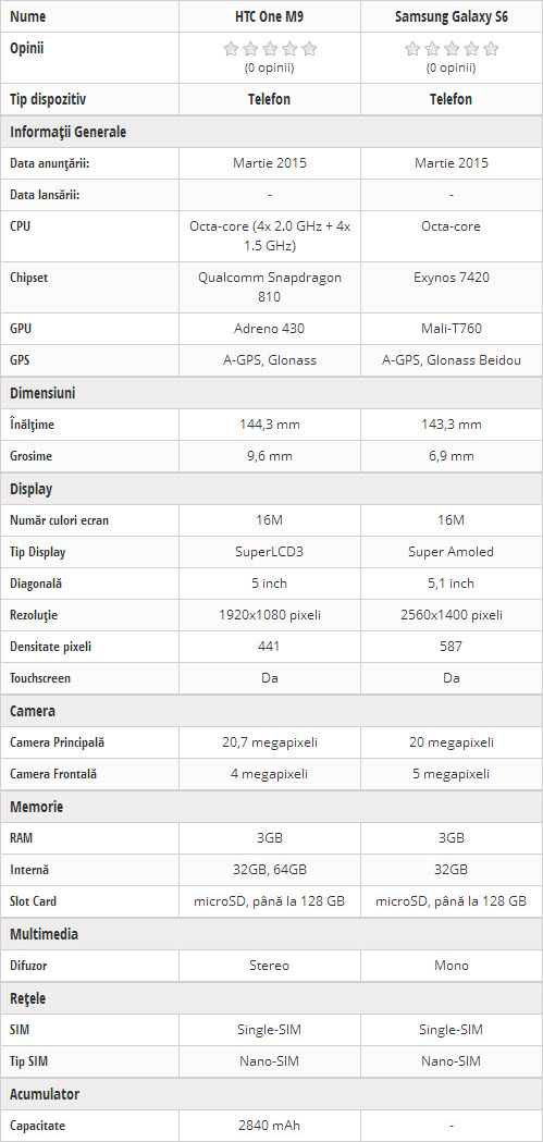 HTC One M9 versus Samsung Galaxy S6, Într-un duel al specificațiilor, Înainte de lansările oficiale