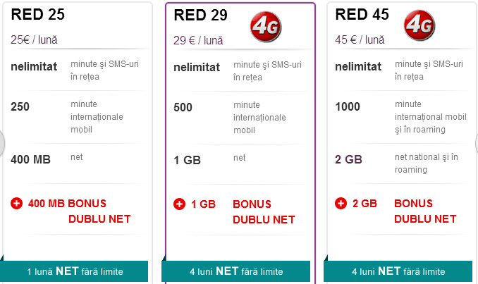 Promotie de Paste Vodafone (RED 25)