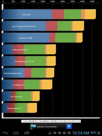 Am supus tableta Vonino Q8 și la câteva teste uzuale de benchmark.