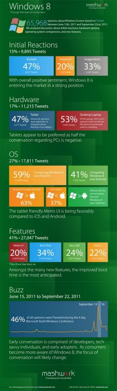 Windows 8, subiect de discuții aprinse pe Twitter