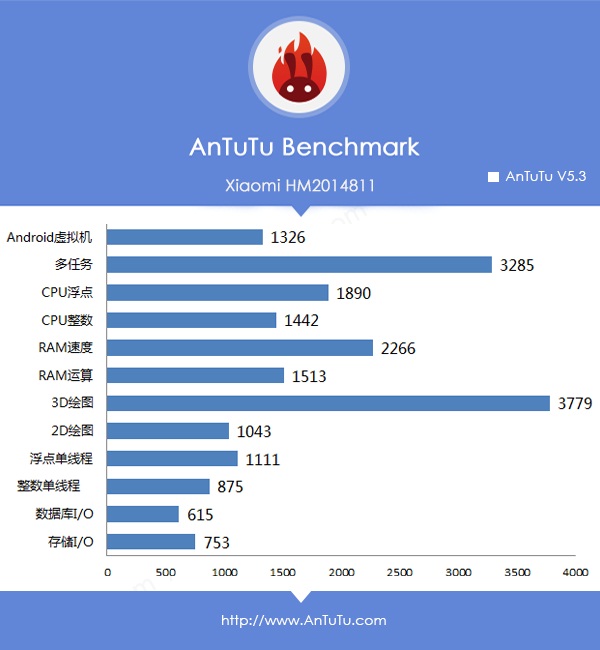 Un nou telefon Xiaomi cu procesor 64 bit descoperit În benchmarkul AnTuTu