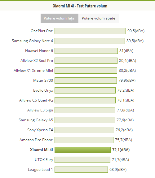 Putere volum Xiaomi Mi 4i